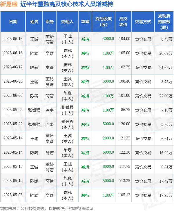 广信配资 新易盛：6月16日高管陈巍、王诚减持股份合计1.3万股