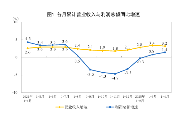 稳拿证券 4月工业企业利润增速加快，“两新”政策效应持续显现