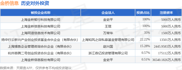鸿牛配资 金桥信息（603918）新增一起对外投资，被投资公司为上海金桥信息股份有限公司