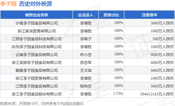 卓盛国际 李子园（605337）新增一起对外投资，被投资公司为浙江李子园食品股份有限公司