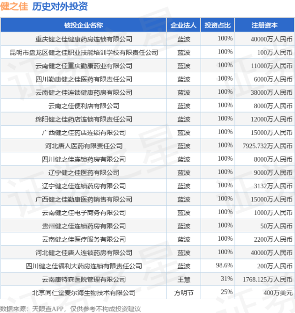 民间资本 健之佳（605266）新增一起对外投资，被投资公司为健之佳医药连锁集团股份有限公司