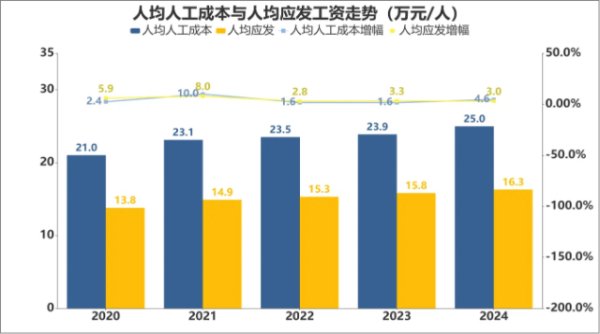财富加 自主板块去年人均工资首超合资，汽车行业仍有百万人才缺口