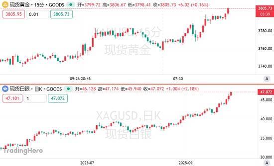 配亿多配资 现货黄金冲破3800！特朗普对决国会，谈崩就关门